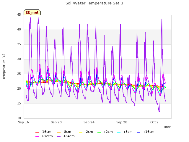 Explore the graph:Soil/Water Temperature Set 3 in a new window