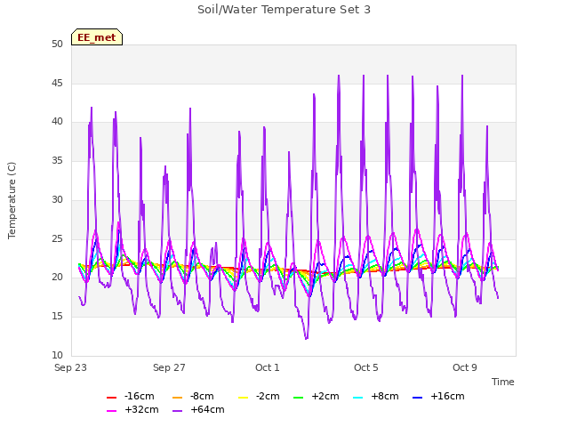 Explore the graph:Soil/Water Temperature Set 3 in a new window