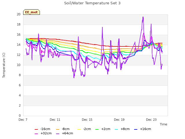 Explore the graph:Soil/Water Temperature Set 3 in a new window