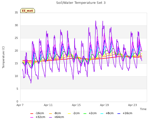 Explore the graph:Soil/Water Temperature Set 3 in a new window