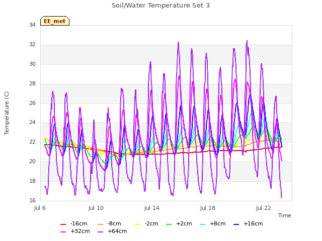 Explore the graph:Soil/Water Temperature Set 3 in a new window