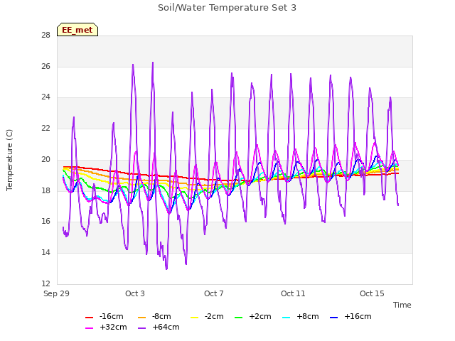 Explore the graph:Soil/Water Temperature Set 3 in a new window