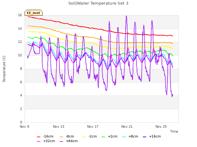 Explore the graph:Soil/Water Temperature Set 3 in a new window