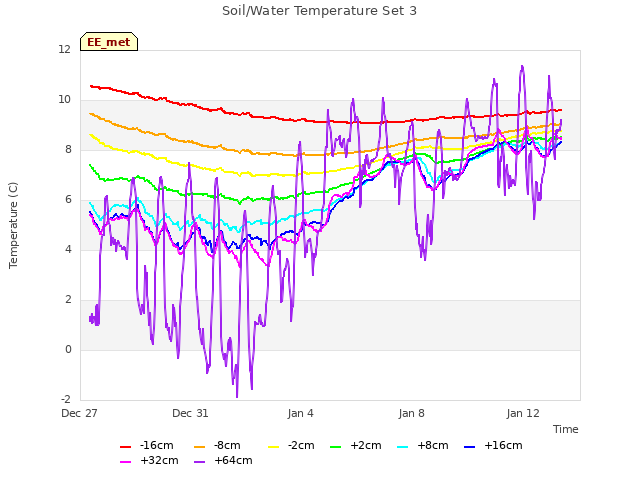 Explore the graph:Soil/Water Temperature Set 3 in a new window