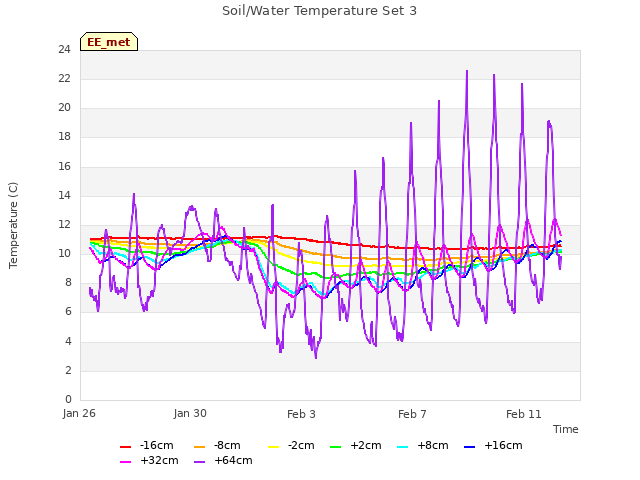 Explore the graph:Soil/Water Temperature Set 3 in a new window