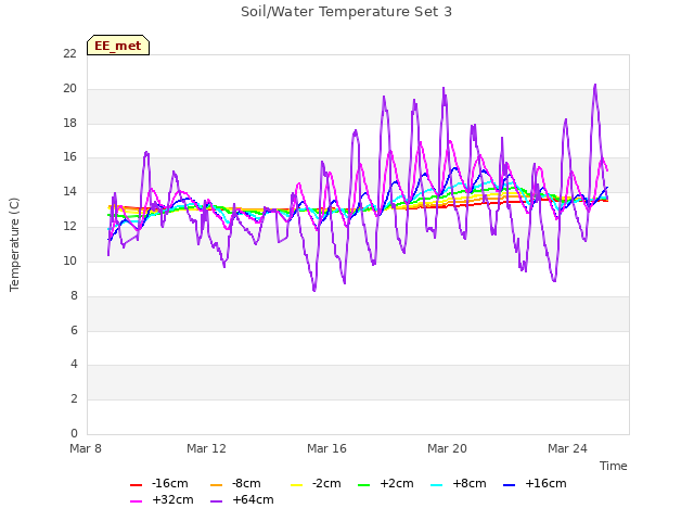 Explore the graph:Soil/Water Temperature Set 3 in a new window