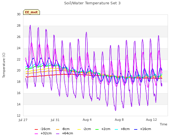 Explore the graph:Soil/Water Temperature Set 3 in a new window