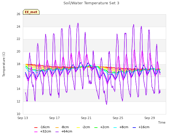 Explore the graph:Soil/Water Temperature Set 3 in a new window