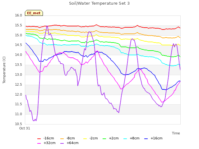 Explore the graph:Soil/Water Temperature Set 3 in a new window