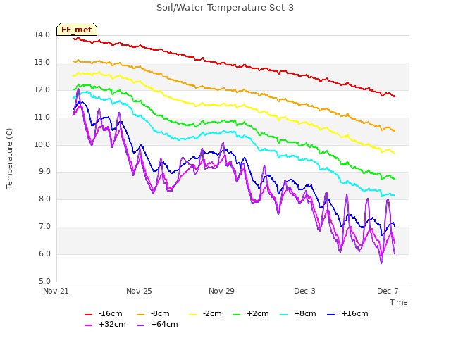 Explore the graph:Soil/Water Temperature Set 3 in a new window