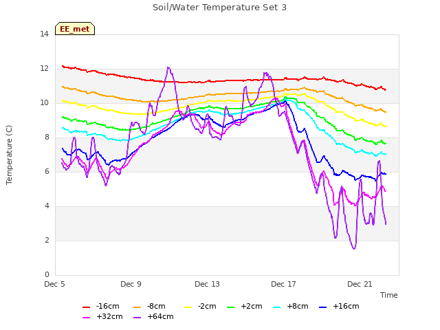 Explore the graph:Soil/Water Temperature Set 3 in a new window