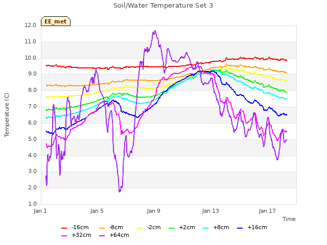 Explore the graph:Soil/Water Temperature Set 3 in a new window