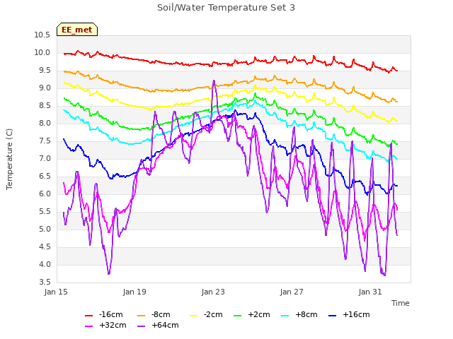 Explore the graph:Soil/Water Temperature Set 3 in a new window