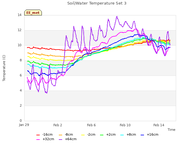 Explore the graph:Soil/Water Temperature Set 3 in a new window
