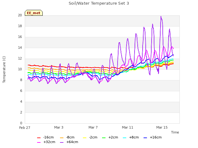 Explore the graph:Soil/Water Temperature Set 3 in a new window