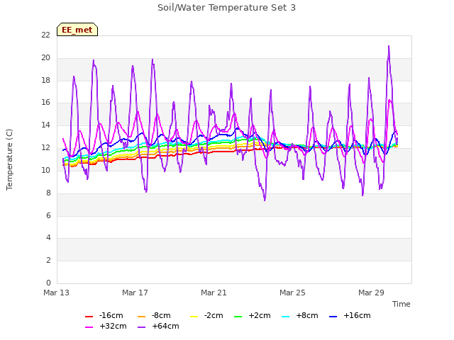 Explore the graph:Soil/Water Temperature Set 3 in a new window