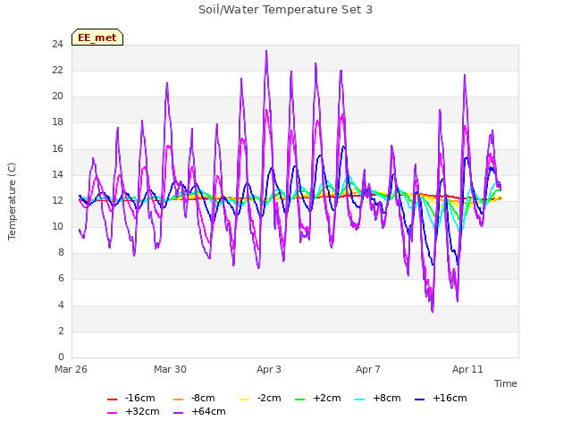 Explore the graph:Soil/Water Temperature Set 3 in a new window