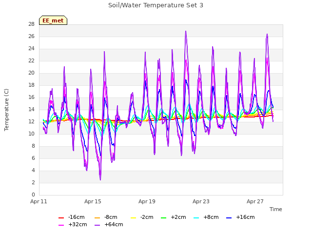 Explore the graph:Soil/Water Temperature Set 3 in a new window