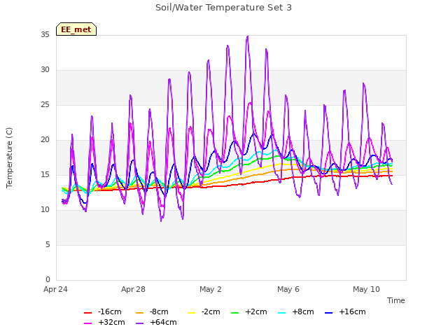 Explore the graph:Soil/Water Temperature Set 3 in a new window