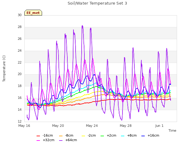 Explore the graph:Soil/Water Temperature Set 3 in a new window
