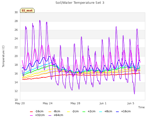 Explore the graph:Soil/Water Temperature Set 3 in a new window