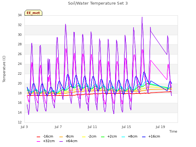 Explore the graph:Soil/Water Temperature Set 3 in a new window