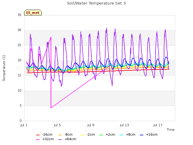 Explore the graph:Soil/Water Temperature Set 3 in a new window