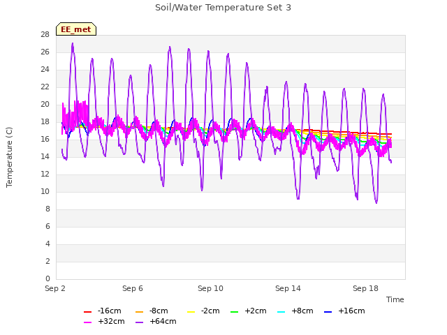 Explore the graph:Soil/Water Temperature Set 3 in a new window