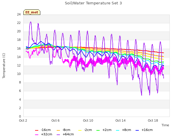 Explore the graph:Soil/Water Temperature Set 3 in a new window