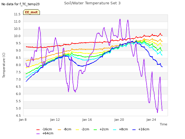 Explore the graph:Soil/Water Temperature Set 3 in a new window