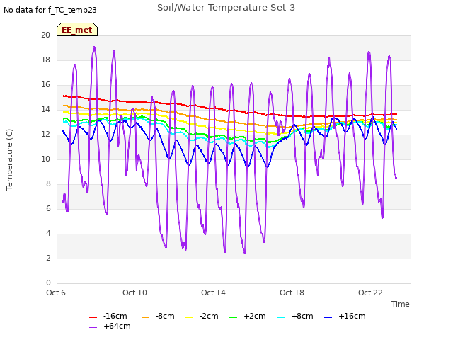 Explore the graph:Soil/Water Temperature Set 3 in a new window