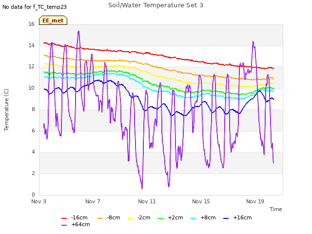 Explore the graph:Soil/Water Temperature Set 3 in a new window