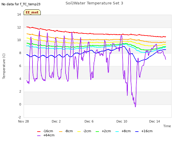 Explore the graph:Soil/Water Temperature Set 3 in a new window