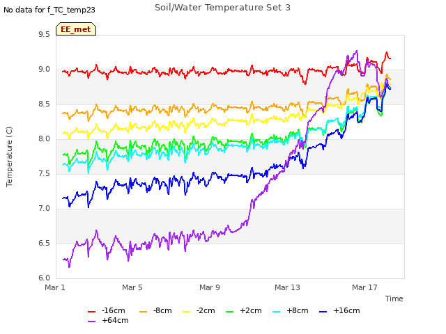 Explore the graph:Soil/Water Temperature Set 3 in a new window