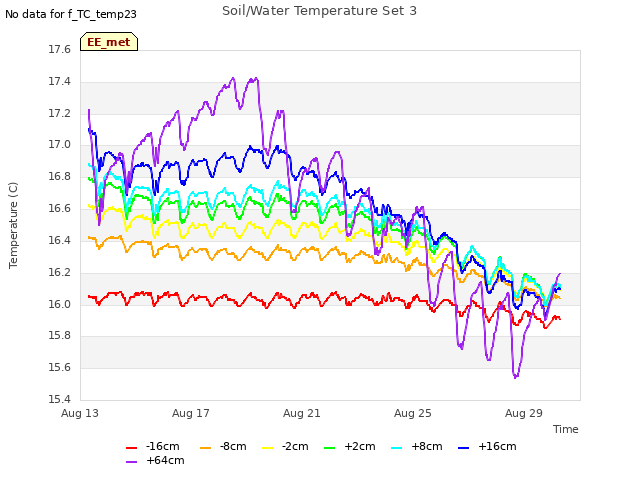 Explore the graph:Soil/Water Temperature Set 3 in a new window