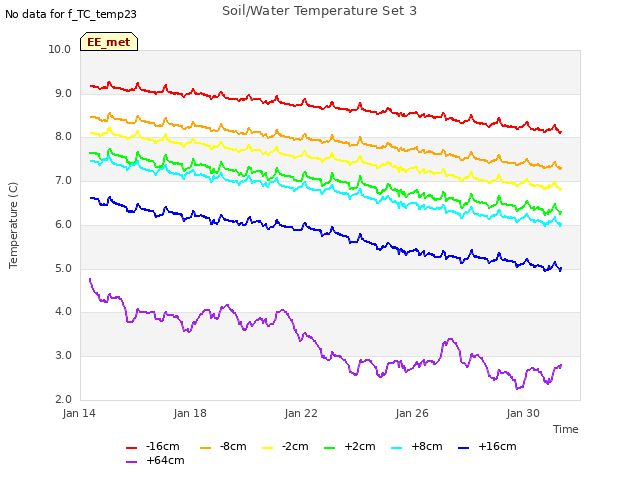 Explore the graph:Soil/Water Temperature Set 3 in a new window