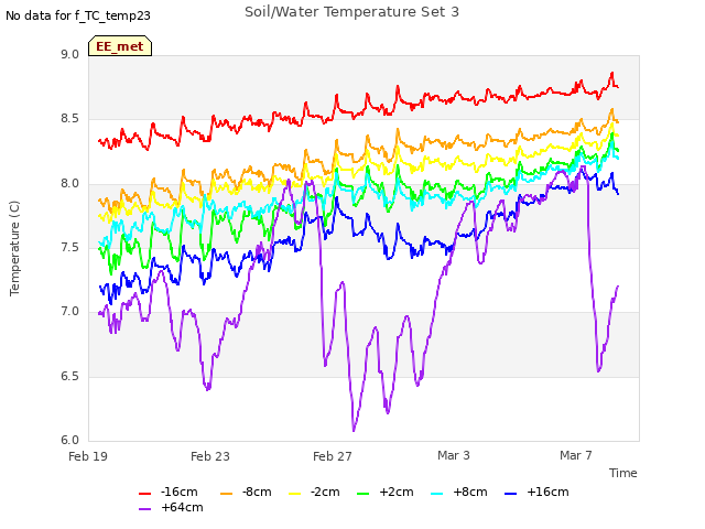 Explore the graph:Soil/Water Temperature Set 3 in a new window