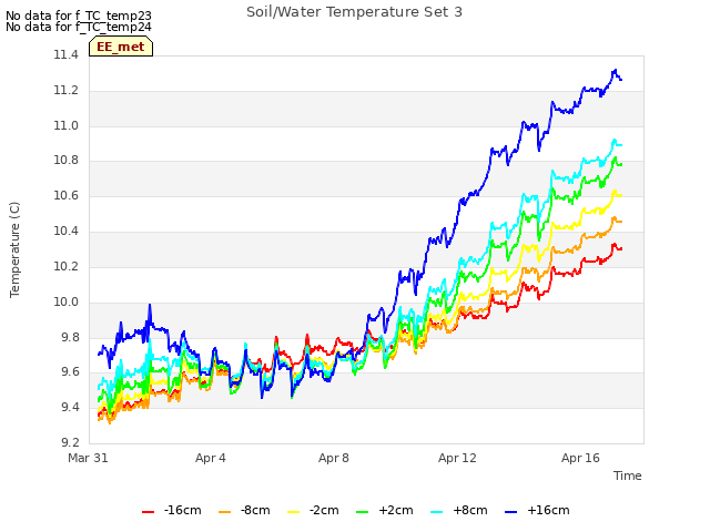 Explore the graph:Soil/Water Temperature Set 3 in a new window