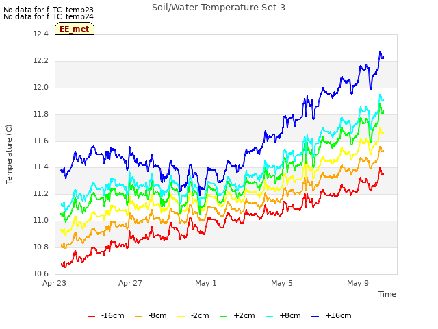 Explore the graph:Soil/Water Temperature Set 3 in a new window