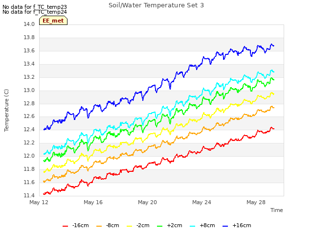Explore the graph:Soil/Water Temperature Set 3 in a new window