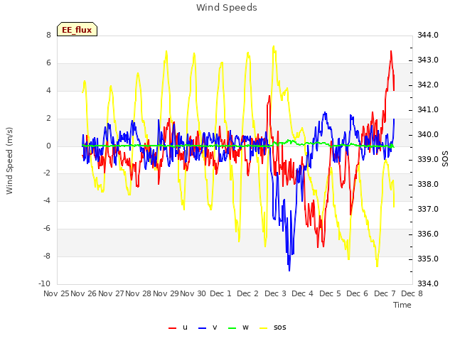 plot of Wind Speeds