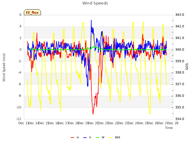 plot of Wind Speeds