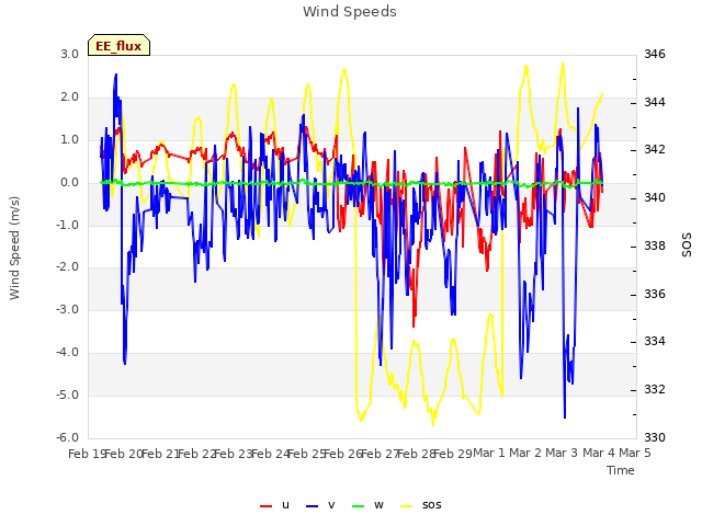 plot of Wind Speeds
