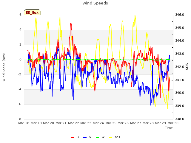 plot of Wind Speeds