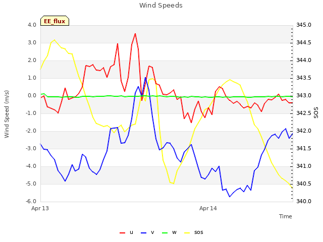 plot of Wind Speeds