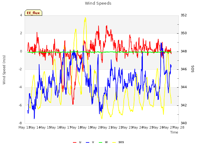 plot of Wind Speeds