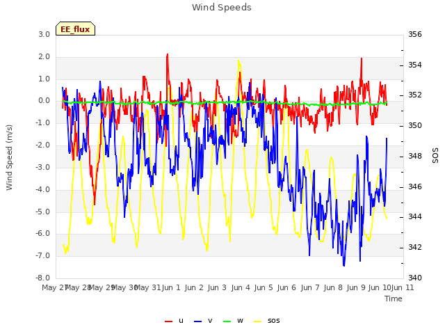 plot of Wind Speeds