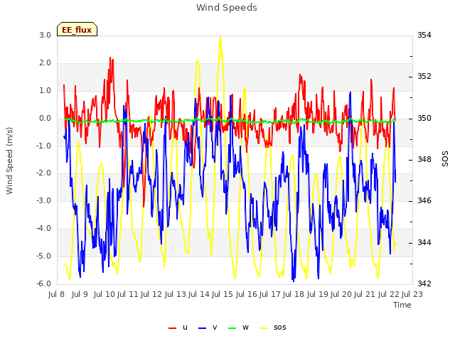 plot of Wind Speeds