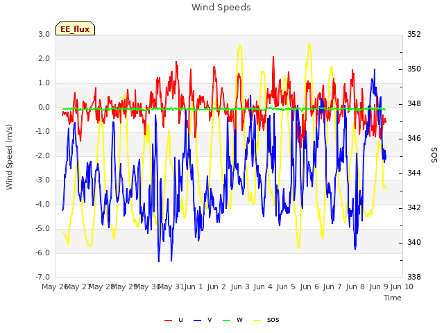 plot of Wind Speeds