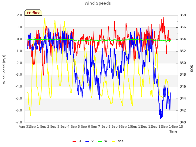 plot of Wind Speeds
